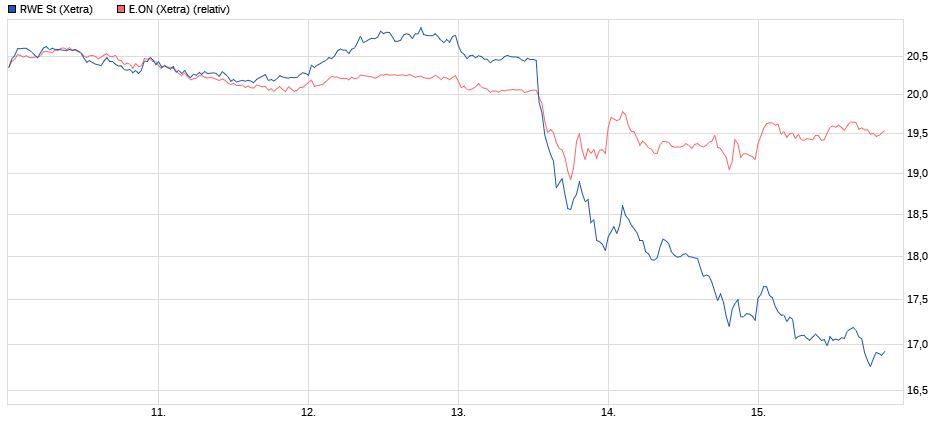 RWE/Eon - sell out beendet? 1030062