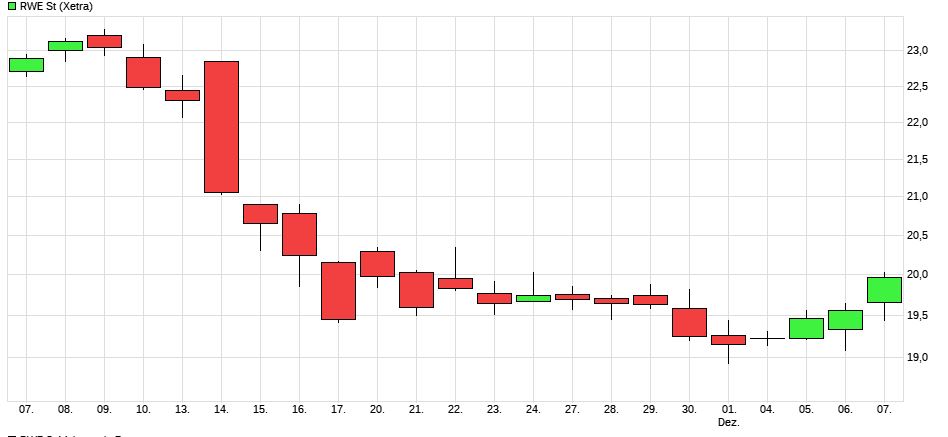 RWE/Eon - sell out beendet? 1028728