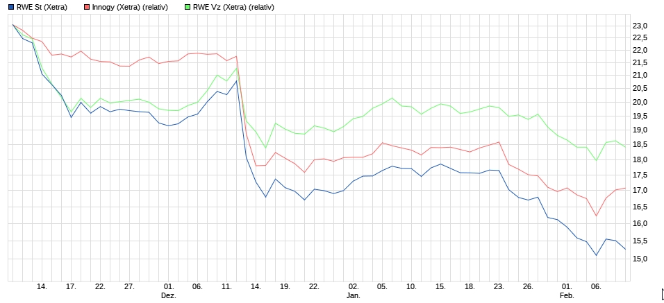 RWE/Eon - sell out beendet? 1040020