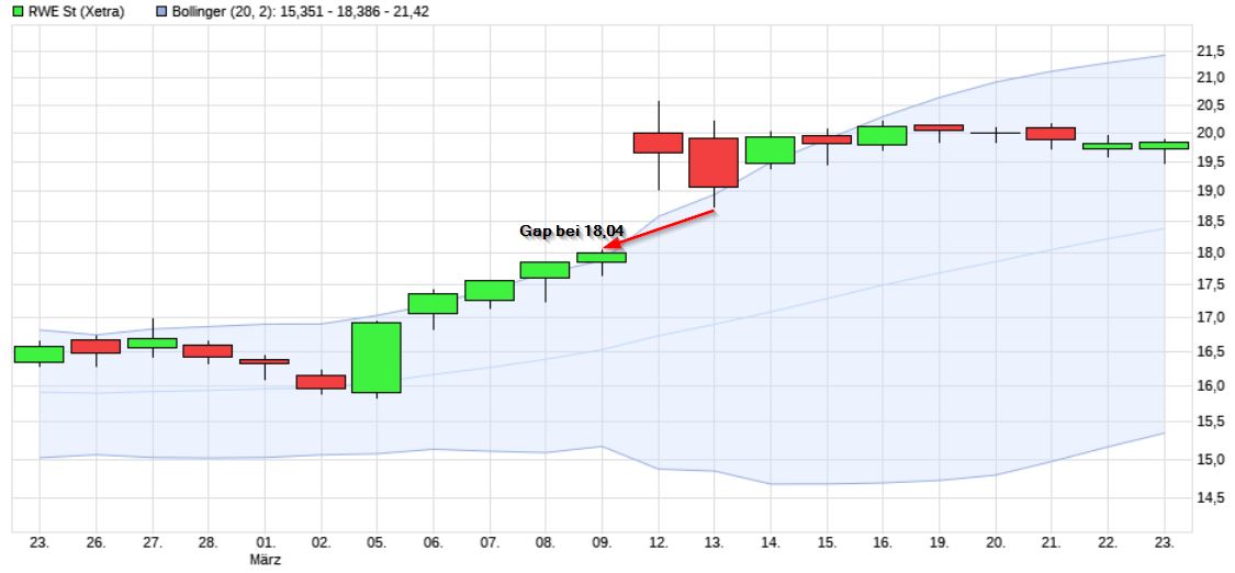 RWE/Eon - sell out beendet? 1046681