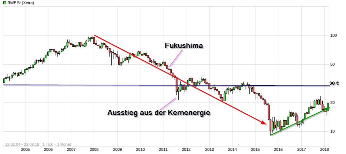 RWE/Eon - sell out beendet? 1046680