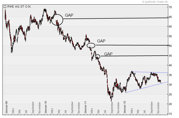 RWE/Eon - sell out beendet? 560588