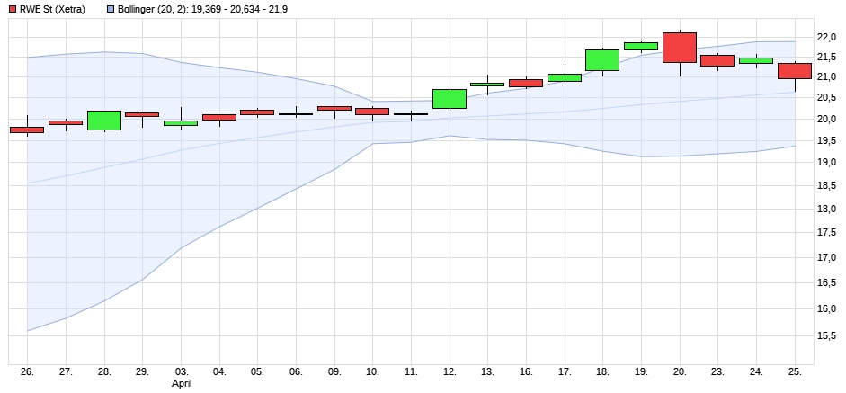 RWE/Eon - sell out beendet? 1051628