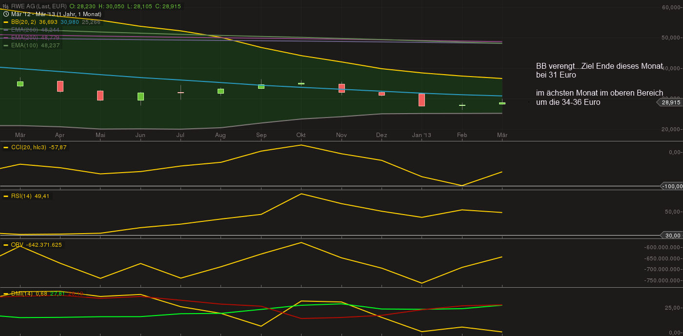RWE - die Fakten vs. Kurs 589216