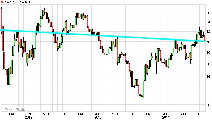 Dax & Co. - deutsche Aktien ins Depot! 745216