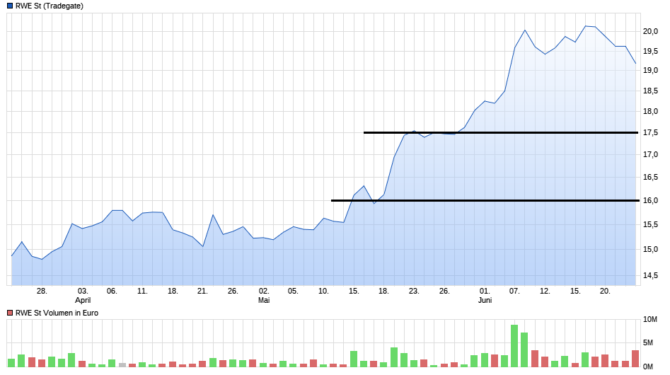 RWE/Eon - sell out beendet? 997547