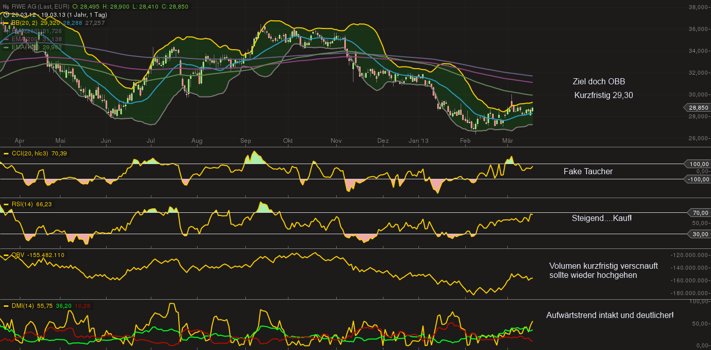 RWE - die Fakten vs. Kurs 589205