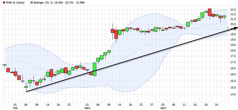 RWE/Eon - sell out beendet? 1052006