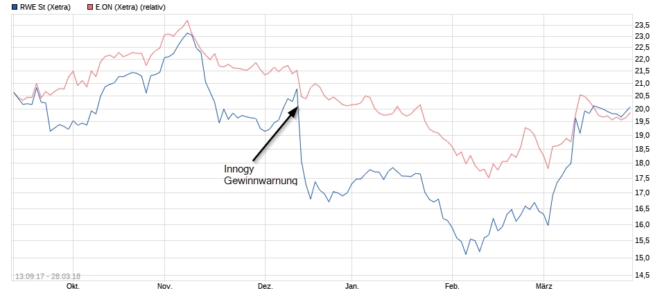 RWE/Eon - sell out beendet? 1047365