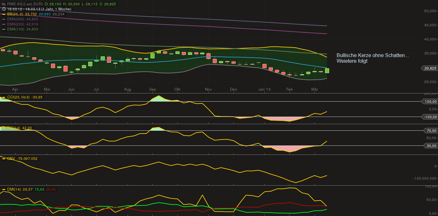 RWE - die Fakten vs. Kurs 590793