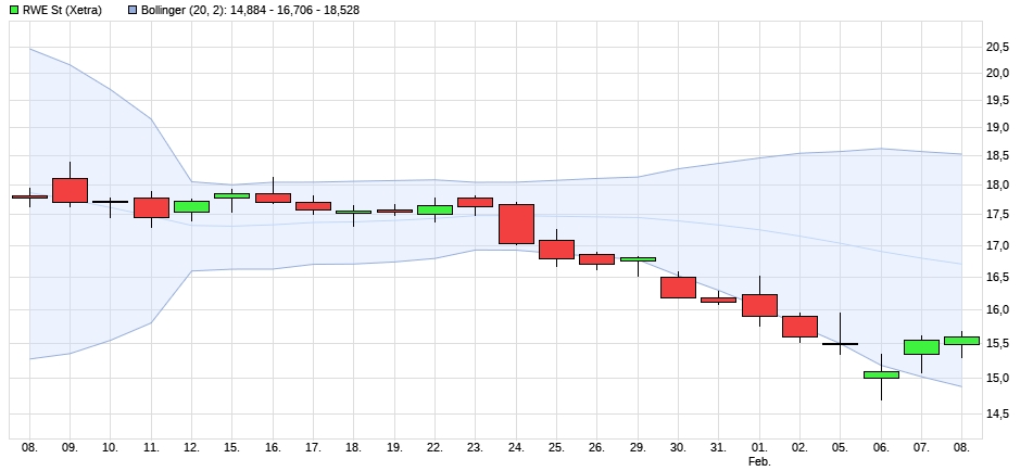 RWE/Eon - sell out beendet? 1039689