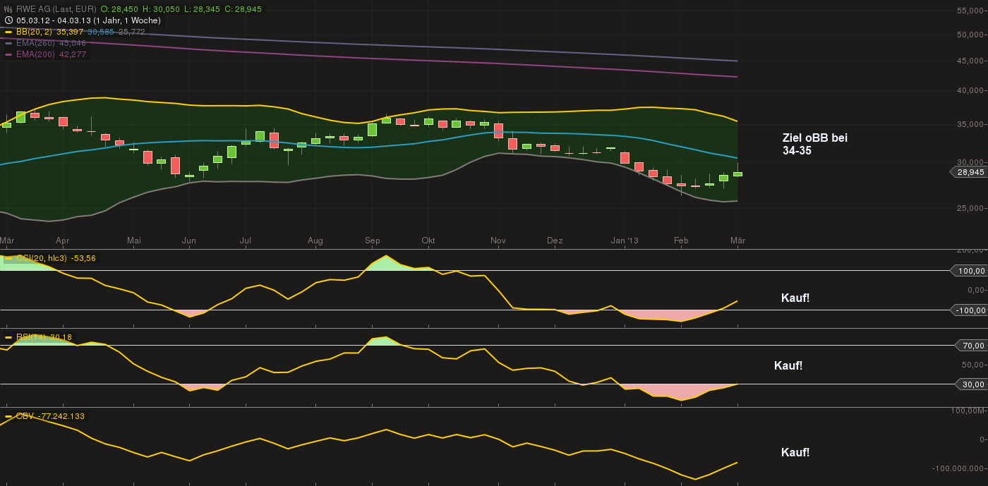 RWE - die Fakten vs. Kurs 585836