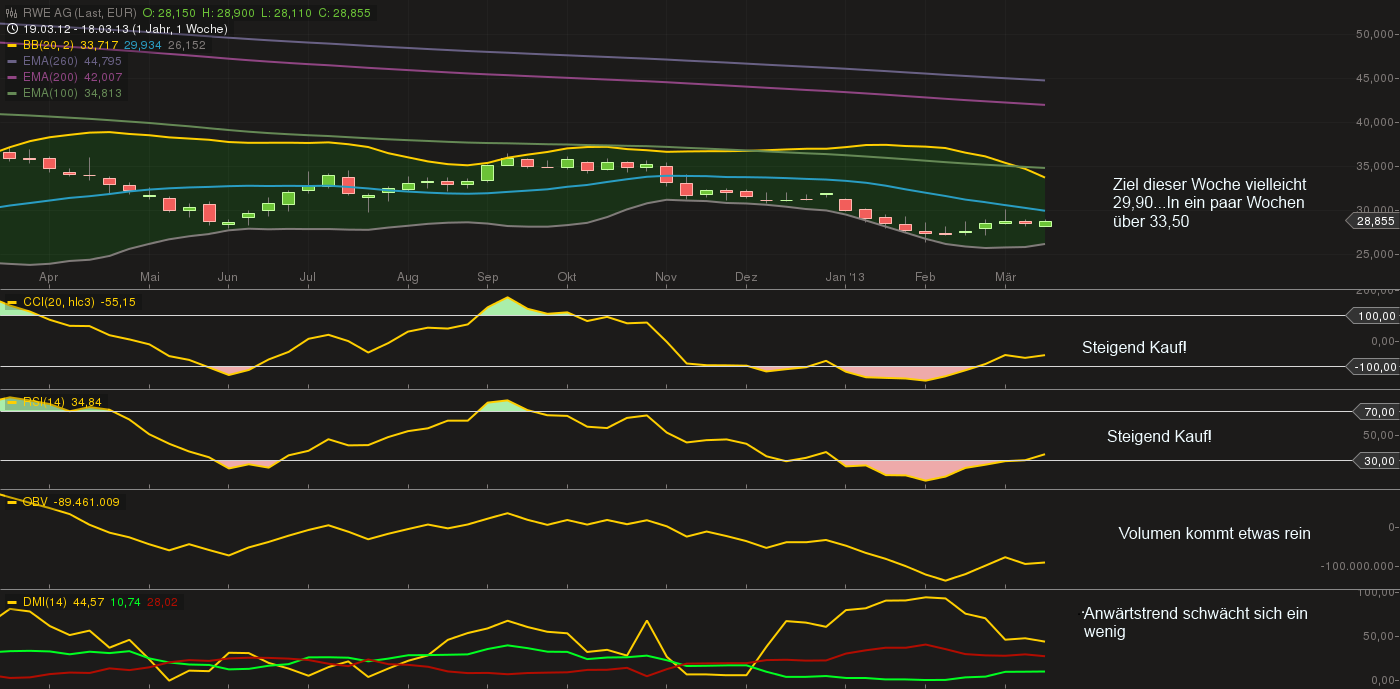 RWE - die Fakten vs. Kurs 589211