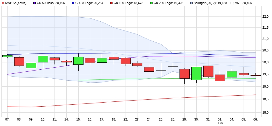 RWE/Eon - sell out beendet? 1057926