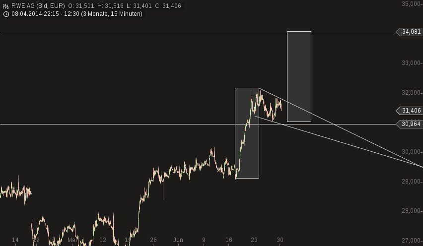 RWE/Eon - sell out beendet? 736819