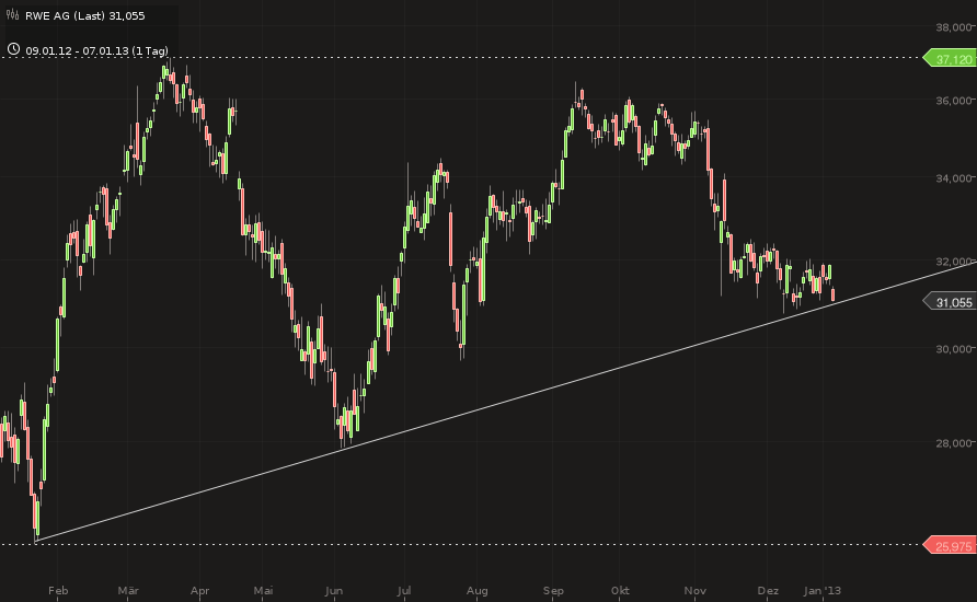 RWE/Eon - sell out beendet? 567098