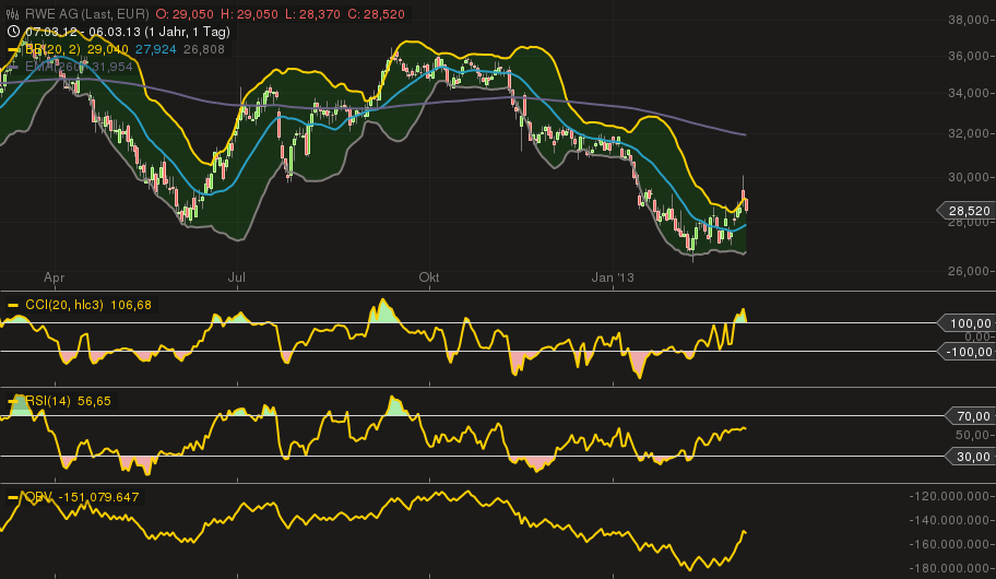 RWE/Eon - sell out beendet? 585861