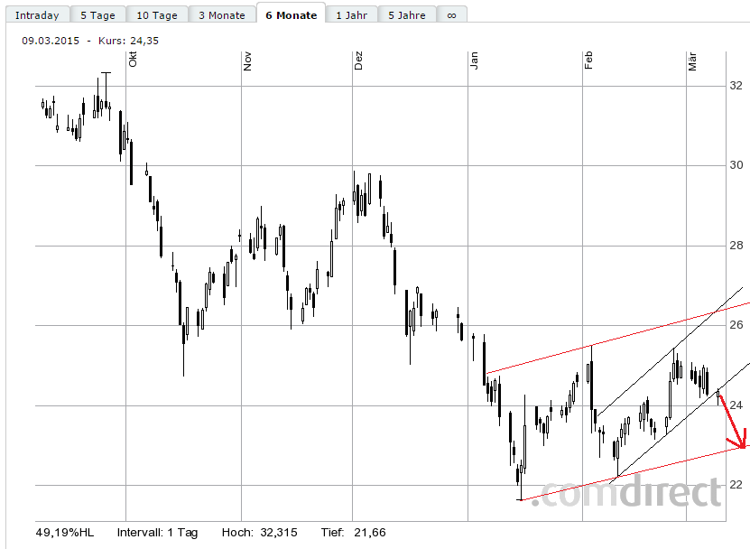 RWE/Eon - sell out beendet? 806368