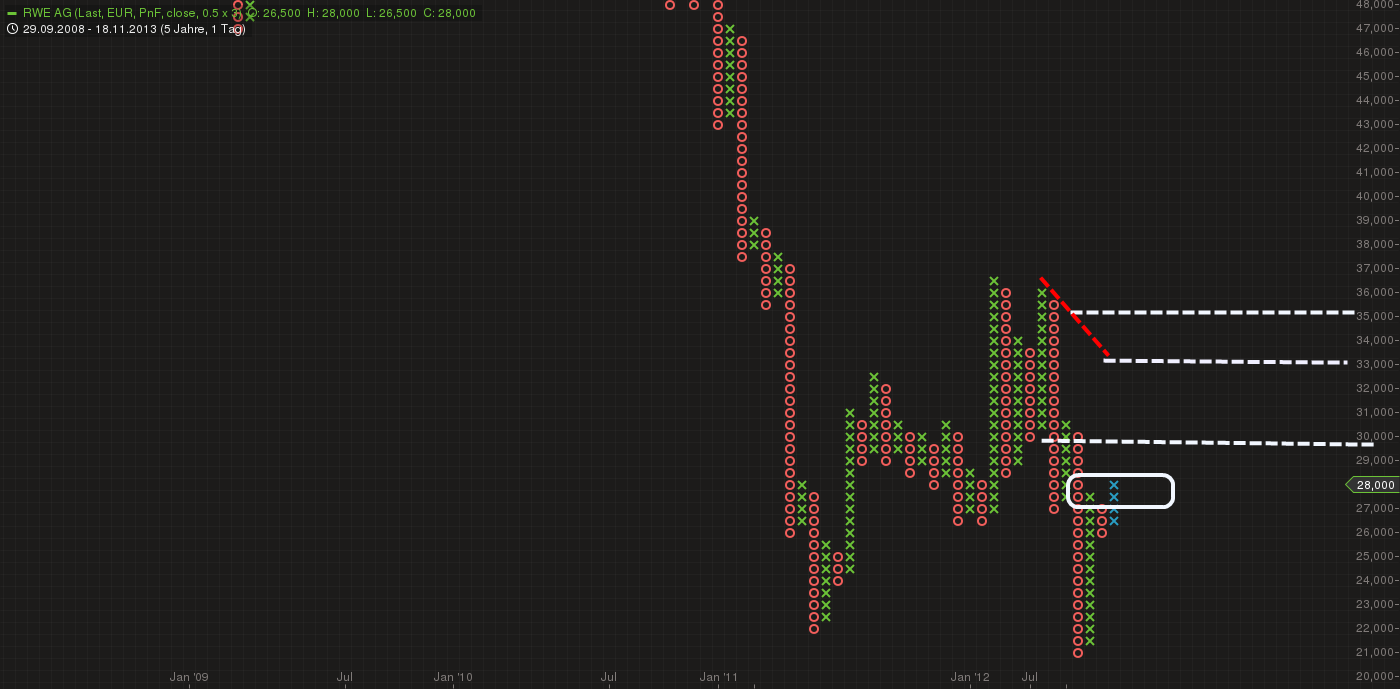 RWE/Eon - sell out beendet? 665421