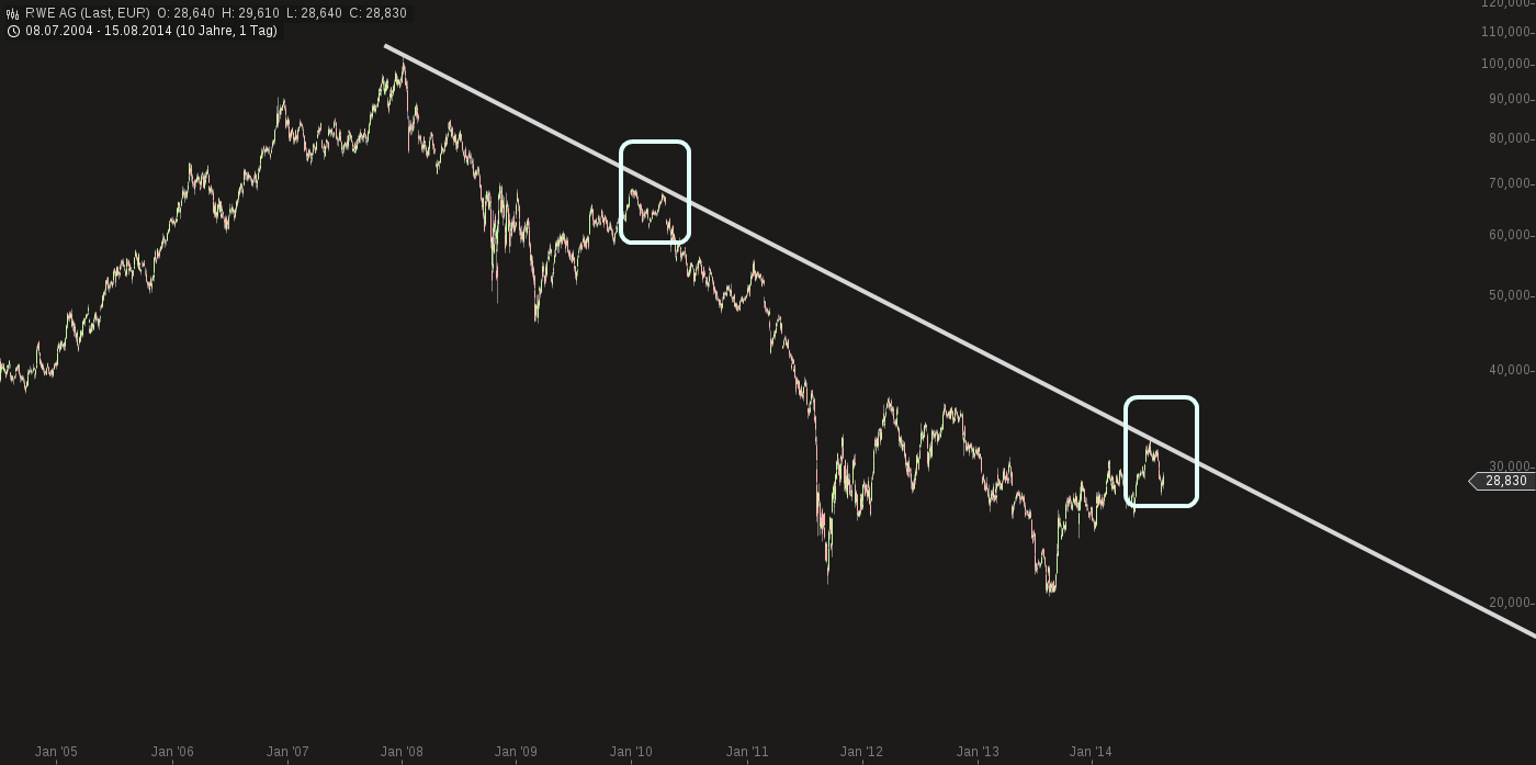 RWE/Eon - sell out beendet? 749320