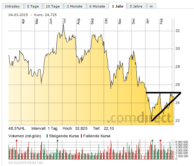 RWE/Eon - sell out beendet? 804609