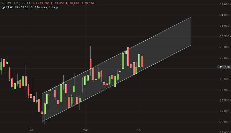 RWE/Eon - sell out beendet? 593746