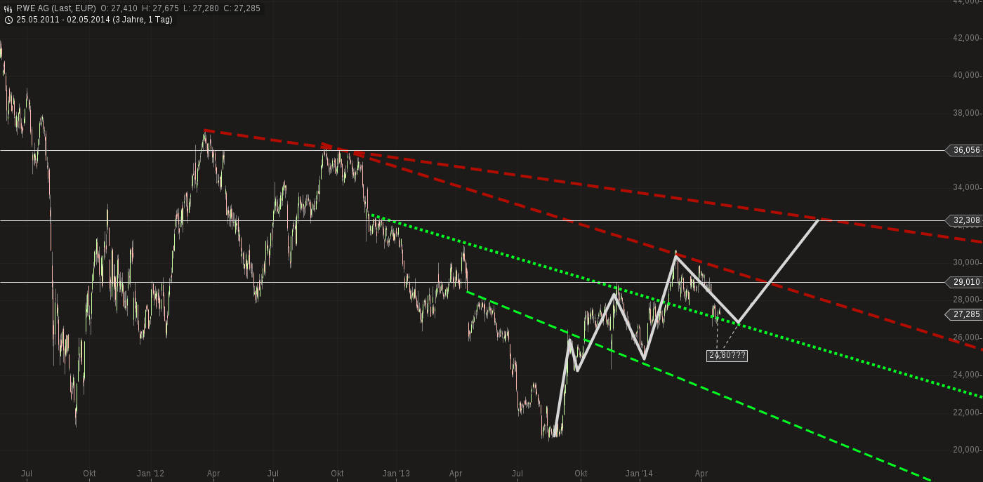 RWE/Eon - sell out beendet? 719675