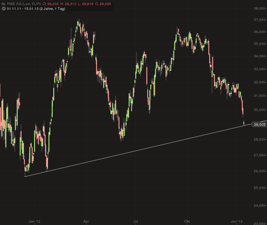 RWE/Eon - sell out beendet? 569485