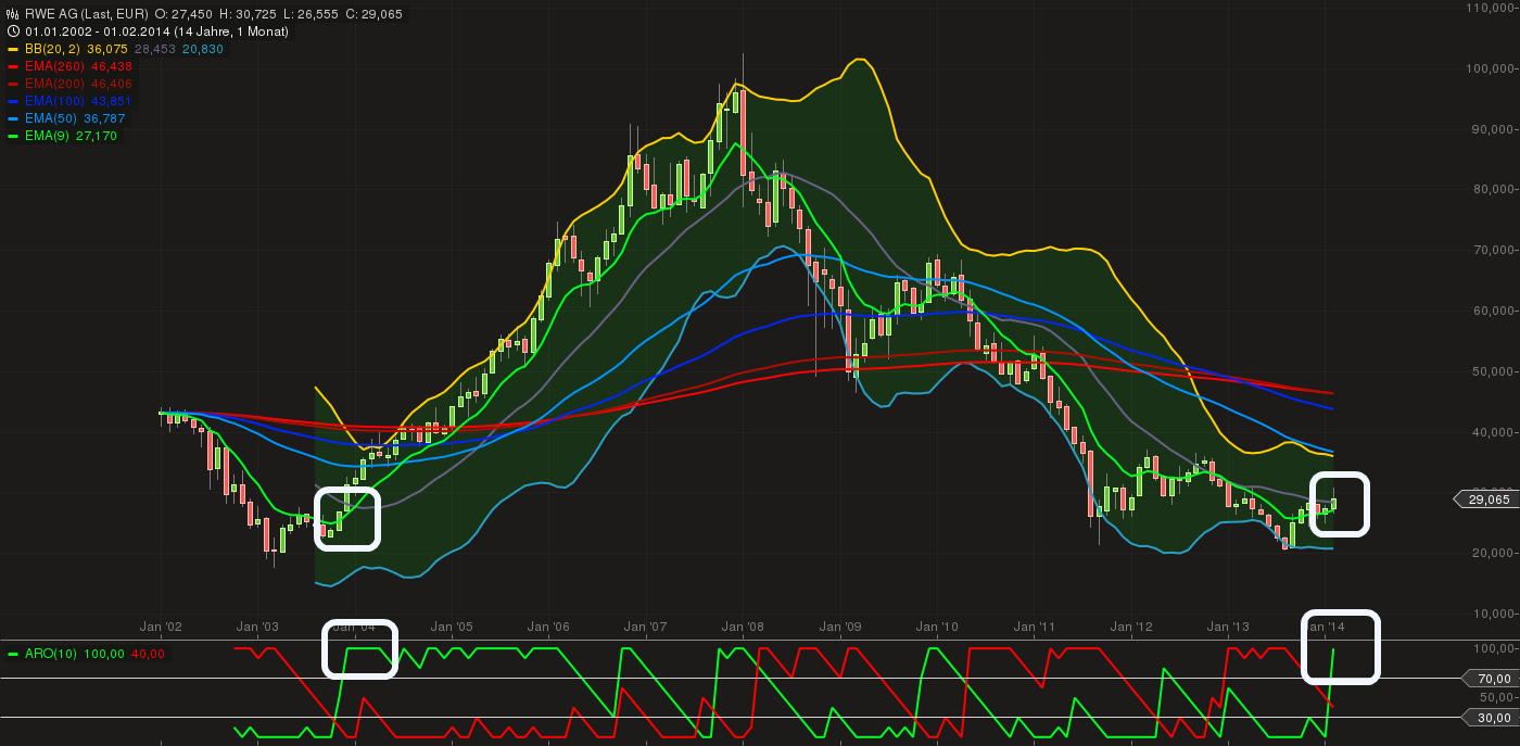 RWE/Eon - sell out beendet? 699165