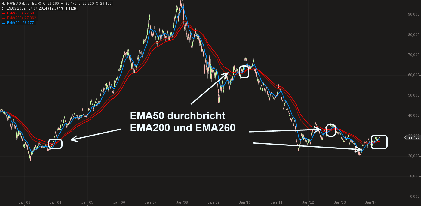 RWE/Eon - sell out beendet? 711673