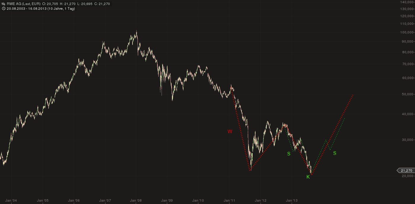 RWE/Eon - sell out beendet? 635211