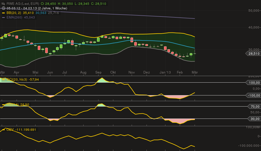 RWE - die Fakten vs. Kurs 585052