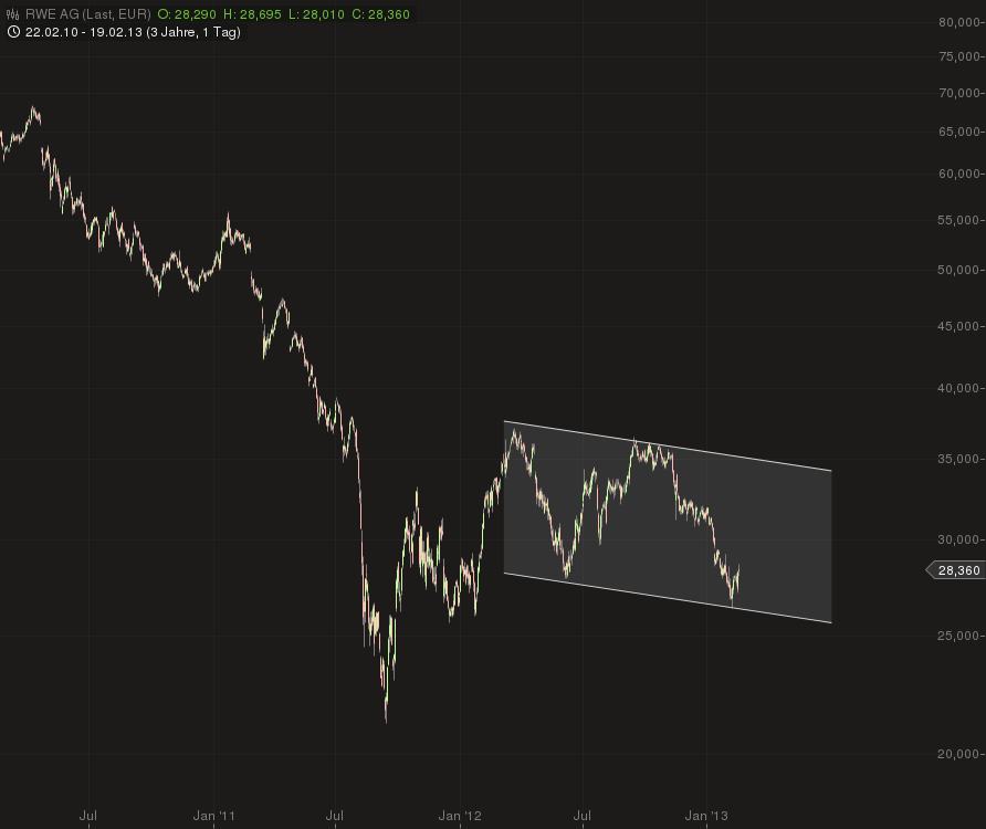 RWE/Eon - sell out beendet? 580288