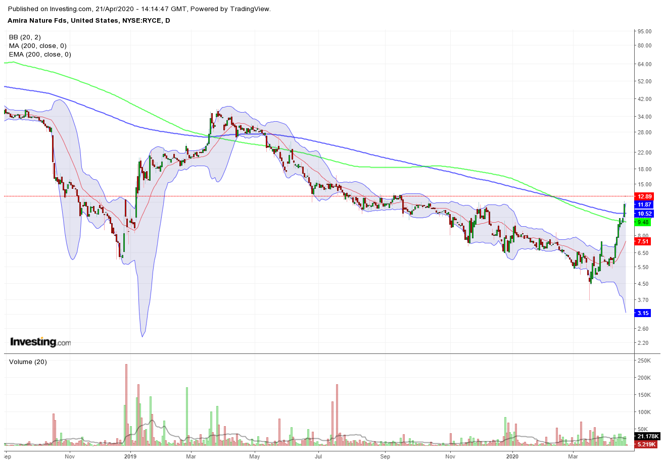 Amira Nature Foods - ANFI 1173713