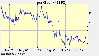 Raser Technologies (WKN: A0CAA8 / RZ ) // NYSE 214347
