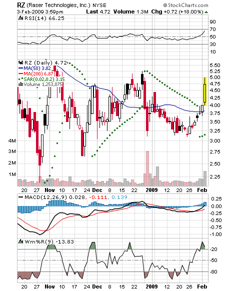 Raser Technologies (WKN: A0CAA8 / RZ ) // NYSE 214351