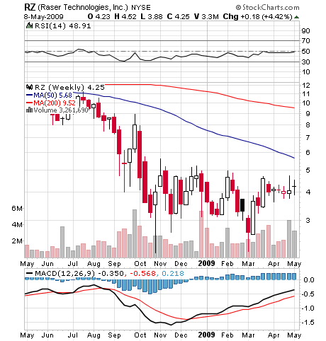 Raser Technologies (WKN: A0CAA8 / RZ ) // NYSE 232047