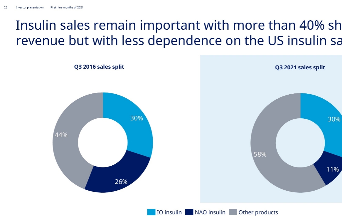 Novo-Nordisk - Insulinpräparate 1284481