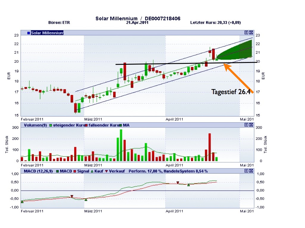 Solar Millennium vor dem Durchbruch ? 398144