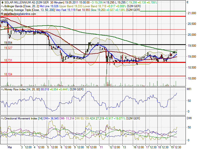 Solar Millennium vor dem Durchbruch ? 404700