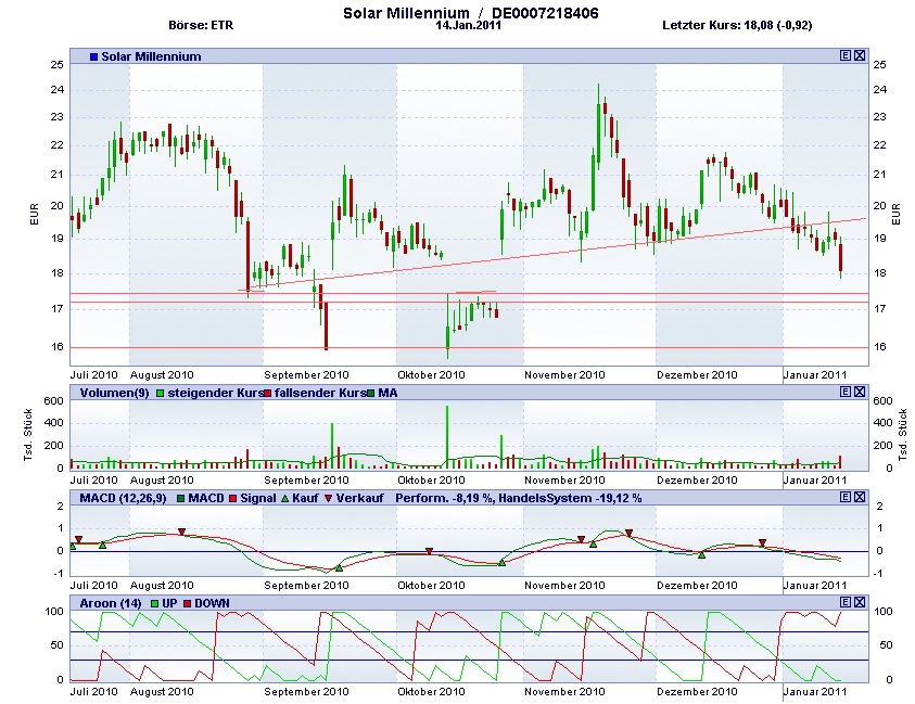 Solar Millennium vor dem Durchbruch ? 373644