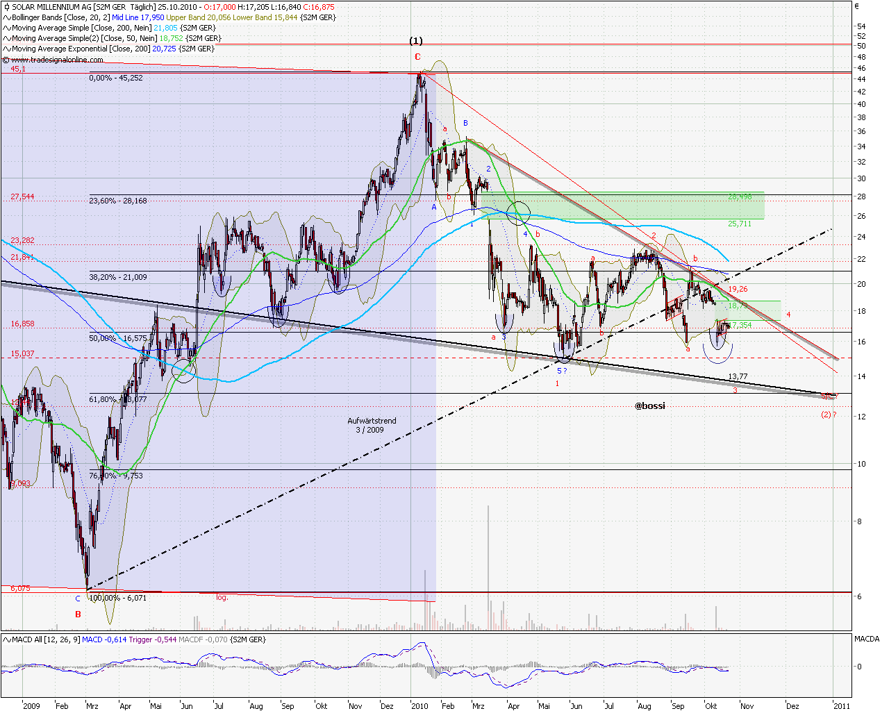 SOLAR MILLENNIUM AG Namens-Aktien 353497