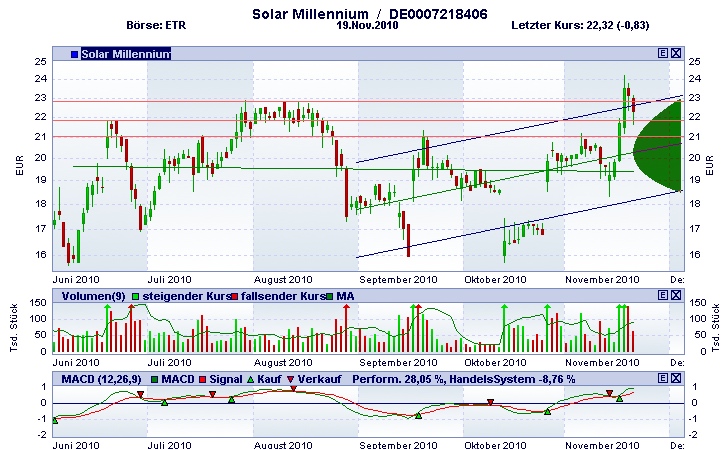 Solar Millennium vor dem Durchbruch ? 360332