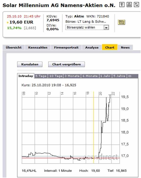 Solar Millennium vor dem Durchbruch ? 353615