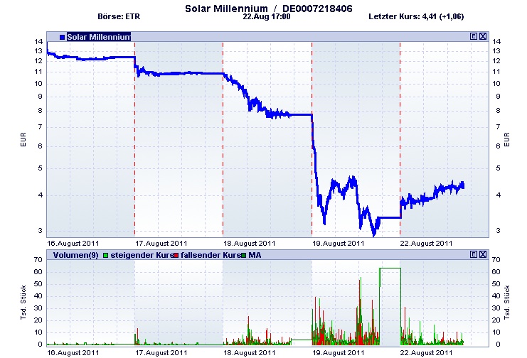 Solar Millennium vor dem Durchbruch ? 432200