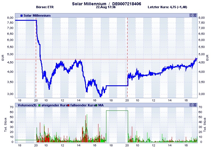 Solar Millennium vor dem Durchbruch ? 432223