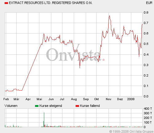 forsys neue Kursrakete ? 145016
