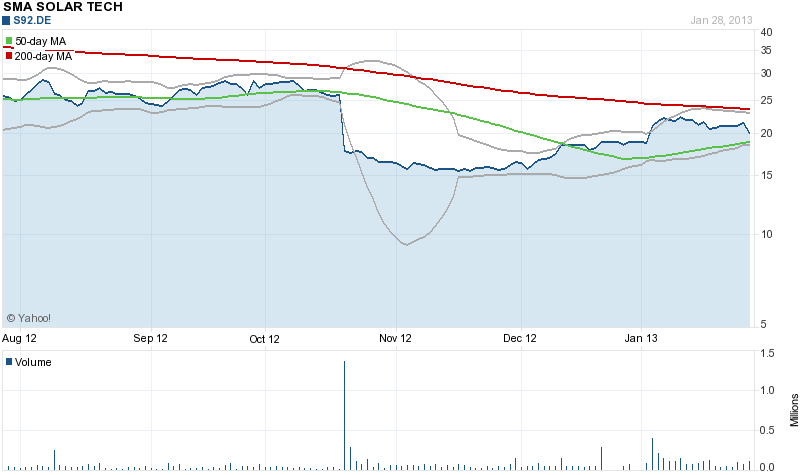 Megatrend Solar die II. 574279
