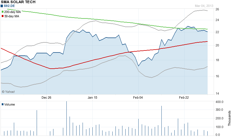 Megatrend Solar die II. 584954