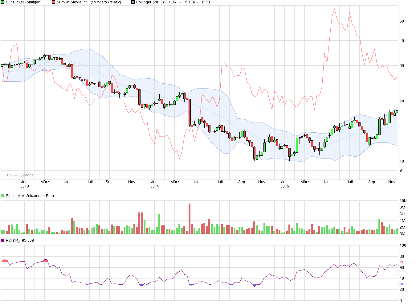 Ab hier geht ´s nach oben - Sunwin - Stevia 871146